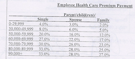 TRRS healthcare contribution chart. (TRRS Contract)